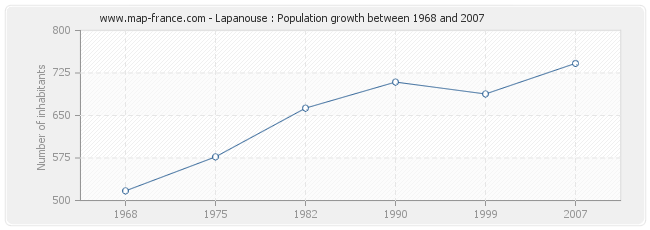Population Lapanouse
