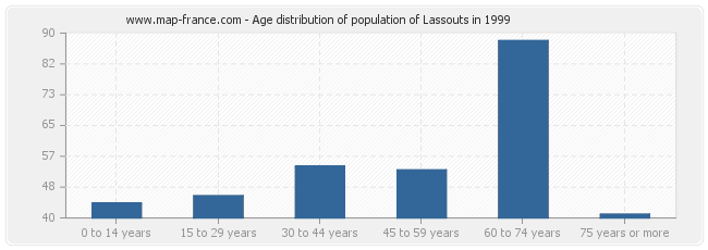 Age distribution of population of Lassouts in 1999