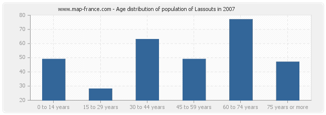 Age distribution of population of Lassouts in 2007