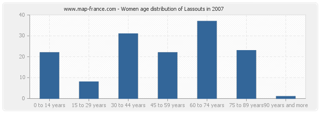 Women age distribution of Lassouts in 2007
