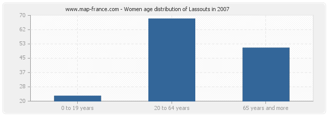Women age distribution of Lassouts in 2007