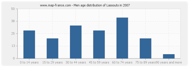 Men age distribution of Lassouts in 2007