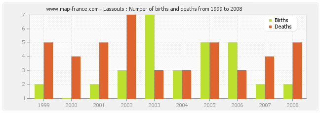 Lassouts : Number of births and deaths from 1999 to 2008