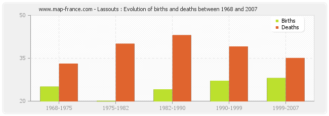 Lassouts : Evolution of births and deaths between 1968 and 2007
