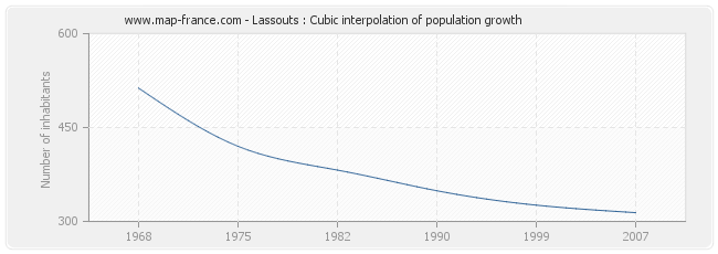 Lassouts : Cubic interpolation of population growth