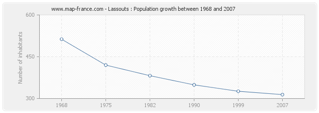 Population Lassouts