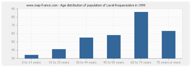 Age distribution of population of Laval-Roquecezière in 1999