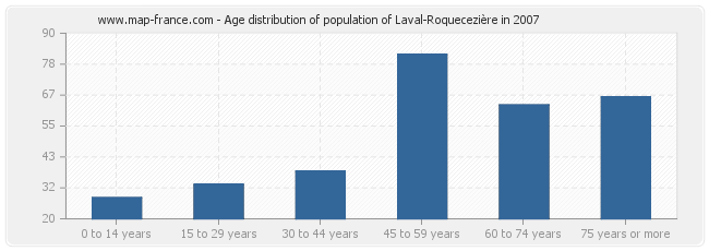 Age distribution of population of Laval-Roquecezière in 2007