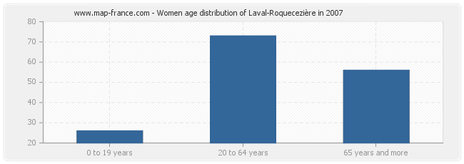 Women age distribution of Laval-Roquecezière in 2007