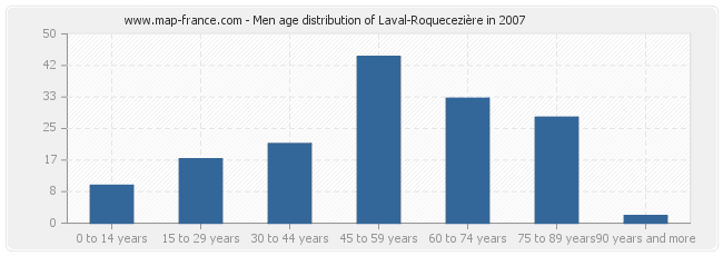 Men age distribution of Laval-Roquecezière in 2007