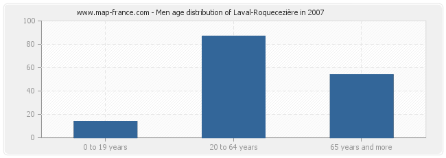 Men age distribution of Laval-Roquecezière in 2007