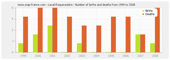 Laval-Roquecezière : Number of births and deaths from 1999 to 2008