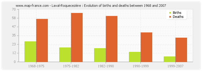 Laval-Roquecezière : Evolution of births and deaths between 1968 and 2007