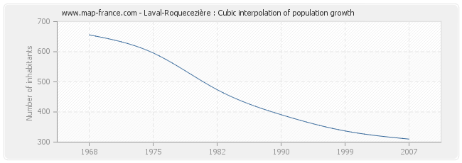 Laval-Roquecezière : Cubic interpolation of population growth
