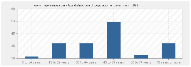 Age distribution of population of Lavernhe in 1999
