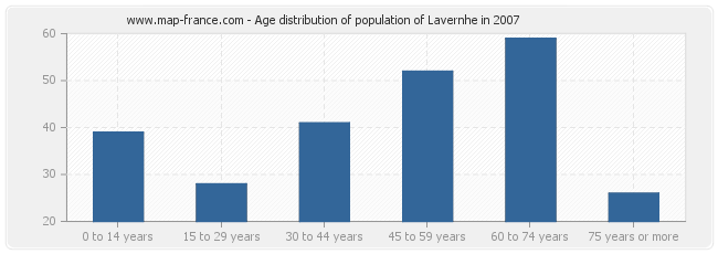 Age distribution of population of Lavernhe in 2007