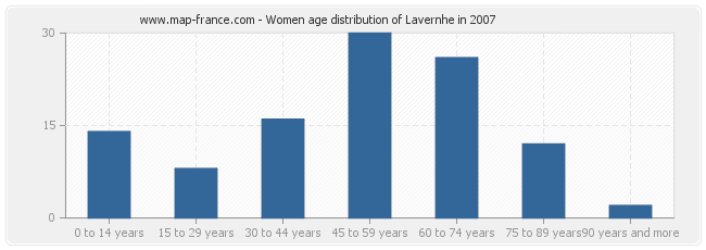 Women age distribution of Lavernhe in 2007