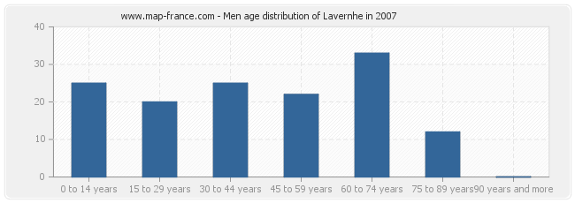 Men age distribution of Lavernhe in 2007