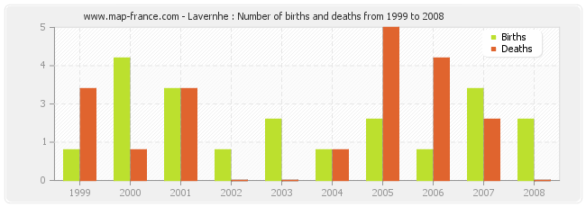 Lavernhe : Number of births and deaths from 1999 to 2008