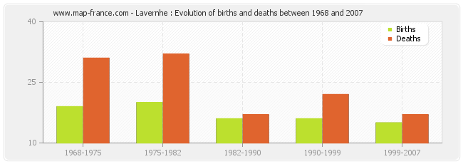 Lavernhe : Evolution of births and deaths between 1968 and 2007