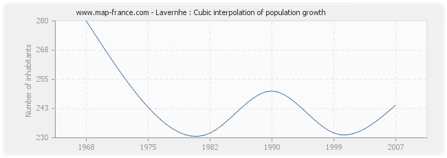 Lavernhe : Cubic interpolation of population growth