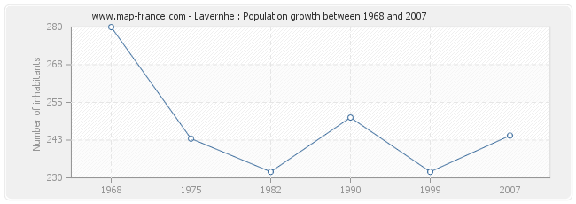 Population Lavernhe