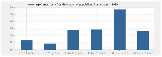 Age distribution of population of Lédergues in 1999