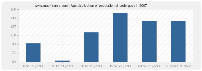 Age distribution of population of Lédergues in 2007