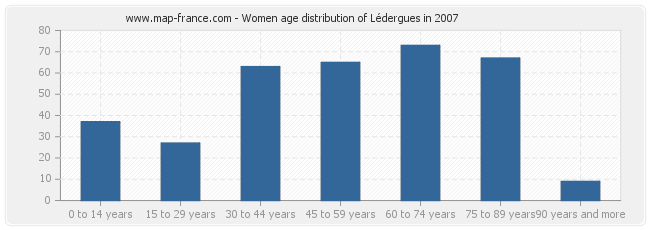 Women age distribution of Lédergues in 2007