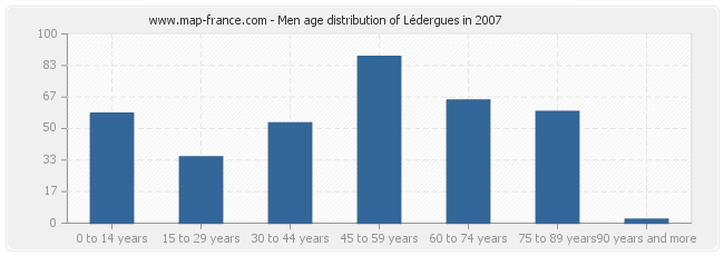 Men age distribution of Lédergues in 2007