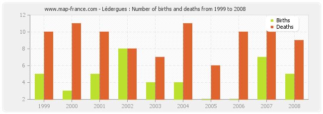 Lédergues : Number of births and deaths from 1999 to 2008