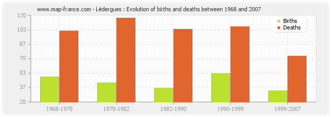 Lédergues : Evolution of births and deaths between 1968 and 2007