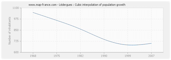 Lédergues : Cubic interpolation of population growth