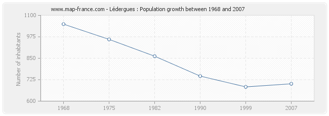 Population Lédergues