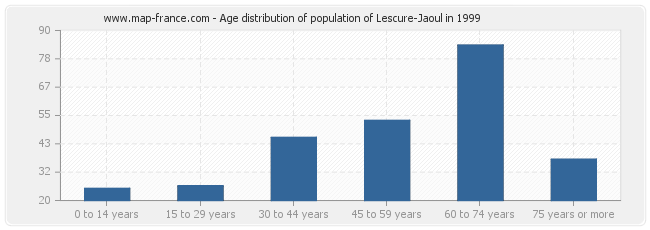 Age distribution of population of Lescure-Jaoul in 1999