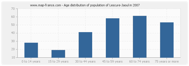 Age distribution of population of Lescure-Jaoul in 2007