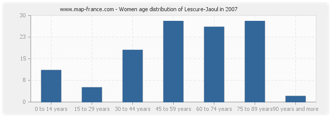 Women age distribution of Lescure-Jaoul in 2007