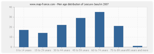 Men age distribution of Lescure-Jaoul in 2007