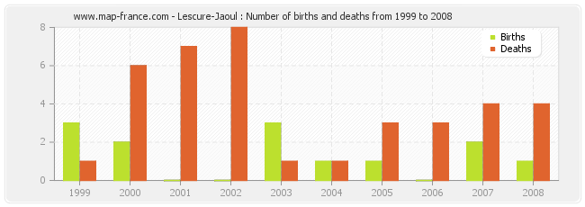 Lescure-Jaoul : Number of births and deaths from 1999 to 2008