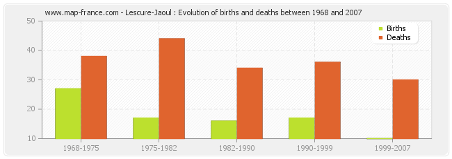 Lescure-Jaoul : Evolution of births and deaths between 1968 and 2007
