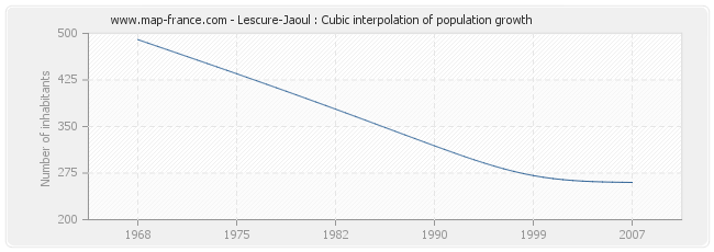 Lescure-Jaoul : Cubic interpolation of population growth