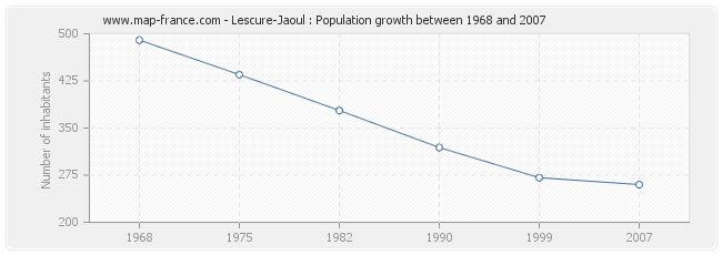 Population Lescure-Jaoul