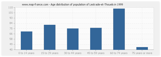 Age distribution of population of Lestrade-et-Thouels in 1999