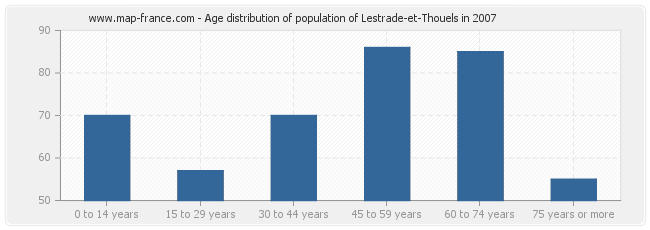 Age distribution of population of Lestrade-et-Thouels in 2007