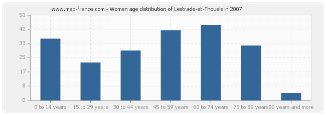 Women age distribution of Lestrade-et-Thouels in 2007