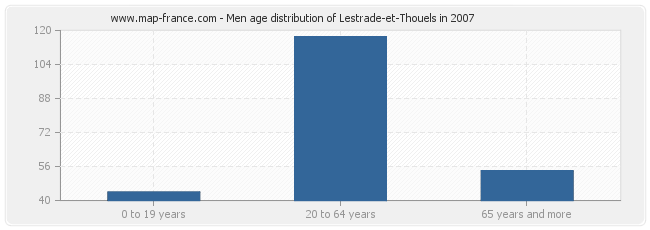 Men age distribution of Lestrade-et-Thouels in 2007