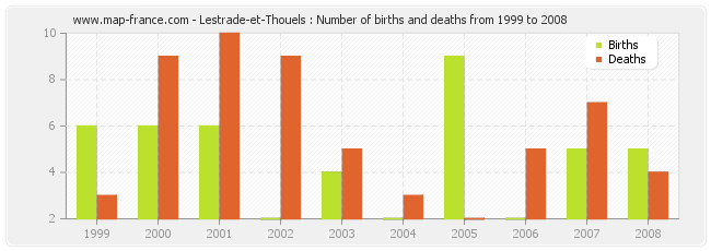 Lestrade-et-Thouels : Number of births and deaths from 1999 to 2008