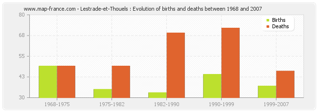 Lestrade-et-Thouels : Evolution of births and deaths between 1968 and 2007