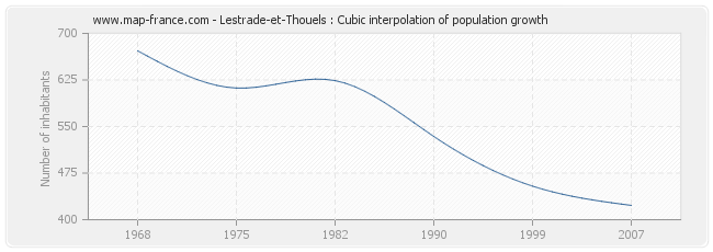 Lestrade-et-Thouels : Cubic interpolation of population growth