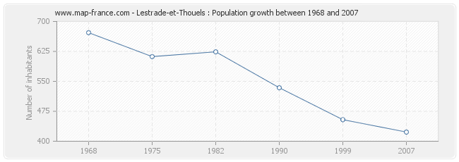 Population Lestrade-et-Thouels